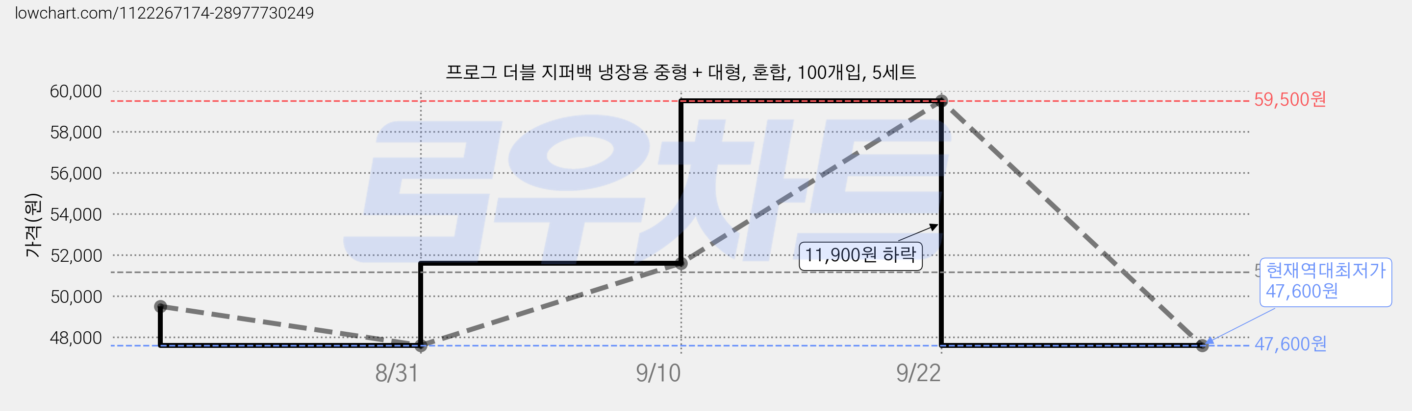 프로그 더블 지퍼백 냉장용 중형 + 대형, 혼합, 100개입, 5세트 가격 변동 차트, 현재가 47,600원, 역대최저가