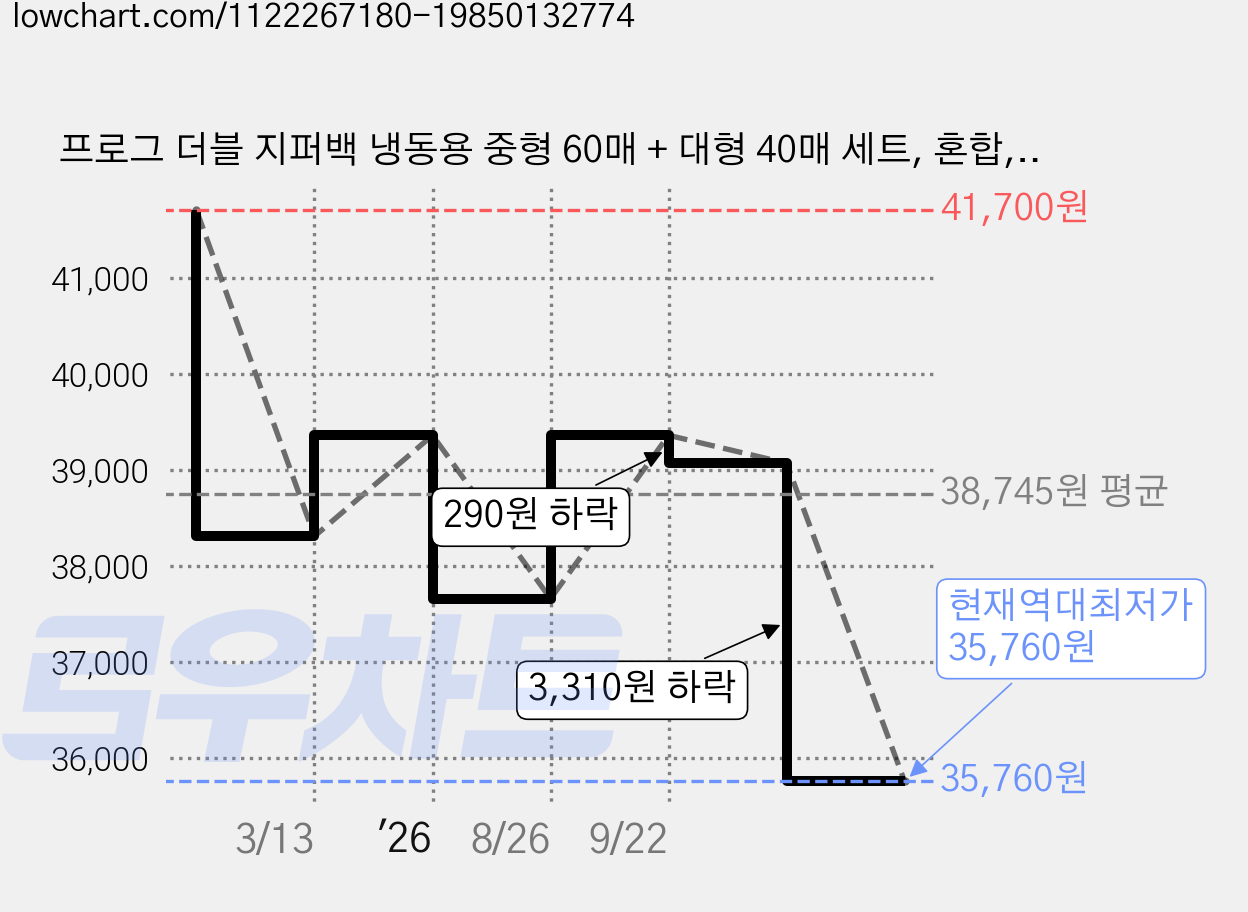프로그 더블 지퍼백 냉동용 중형 60매 + 대형 40매 세트, 혼합, 100개, 3세트 가격 변동 차트, 현재가 35,760원, 역대최저가