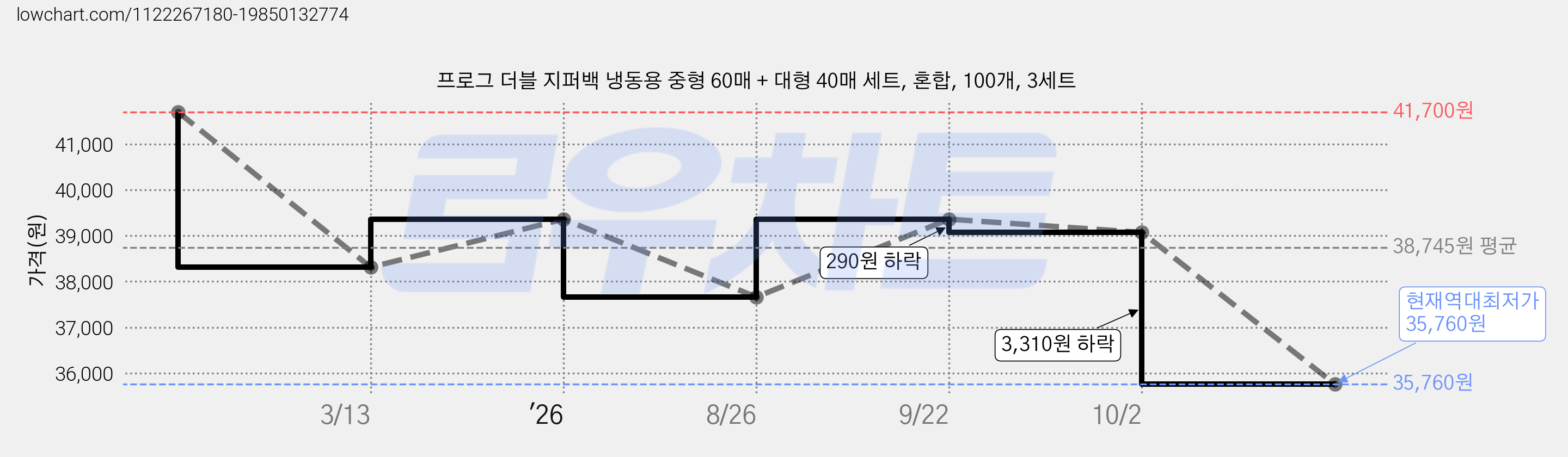 프로그 더블 지퍼백 냉동용 중형 60매 + 대형 40매 세트, 혼합, 100개, 3세트 가격 변동 차트, 현재가 35,760원, 역대최저가