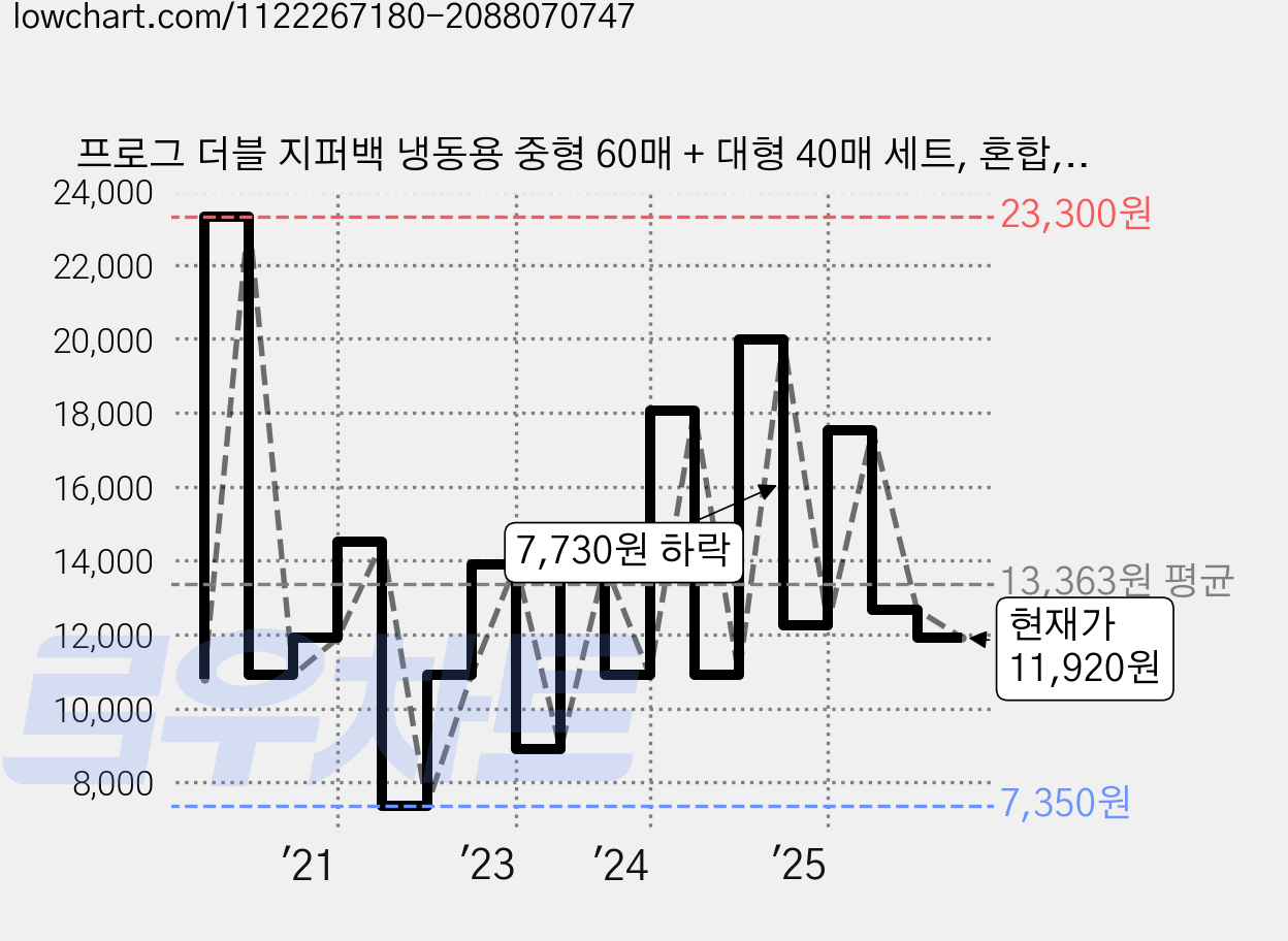프로그 더블 지퍼백 냉동용 중형 60매 + 대형 40매 세트, 혼합, 100개, 1세트 가격 변동 차트, 현재가 11,920원, 관측 최저가 7,350원