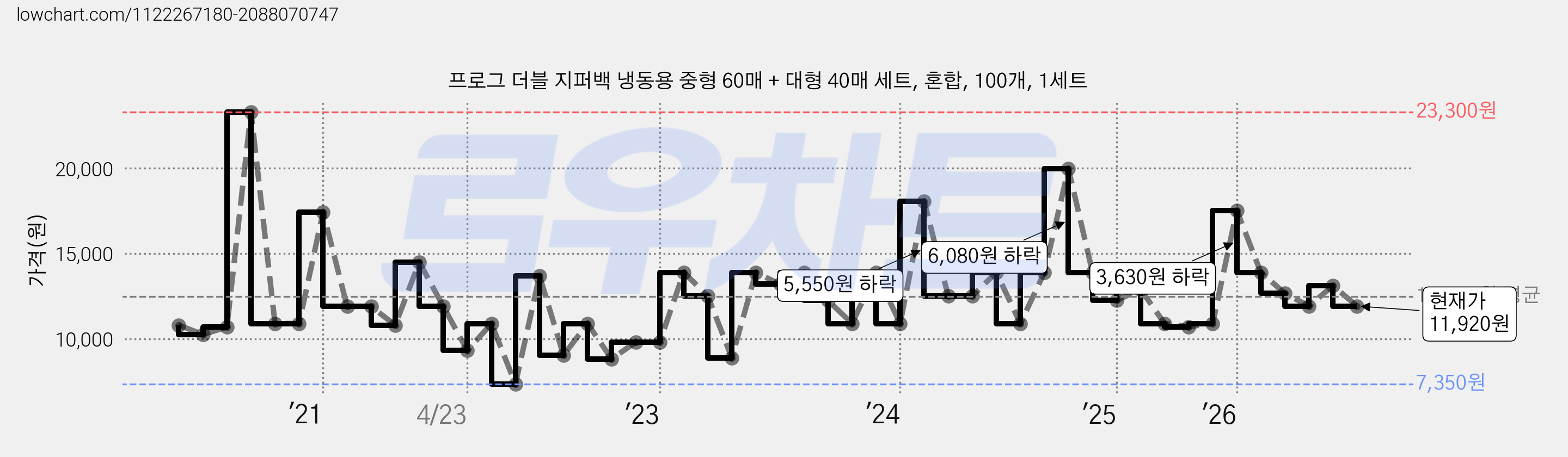 프로그 더블 지퍼백 냉동용 중형 60매 + 대형 40매 세트, 혼합, 100개, 1세트 가격 변동 차트, 현재가 11,920원, 관측 최저가 7,350원