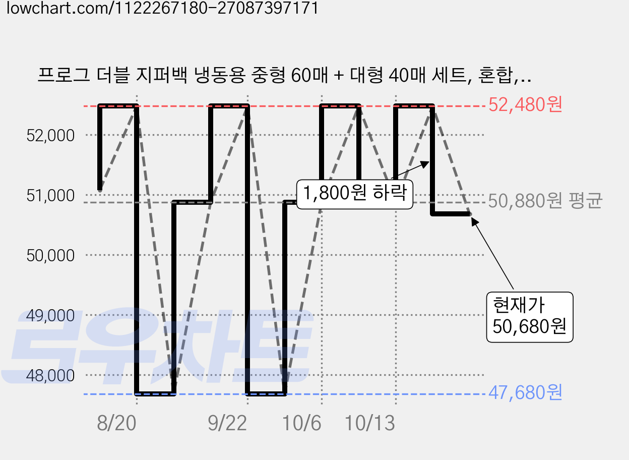 프로그 더블 지퍼백 냉동용 중형 60매 + 대형 40매 세트, 혼합, 100개, 4세트 가격 변동 차트, 현재가 50,680원, 관측 최저가 47,680원