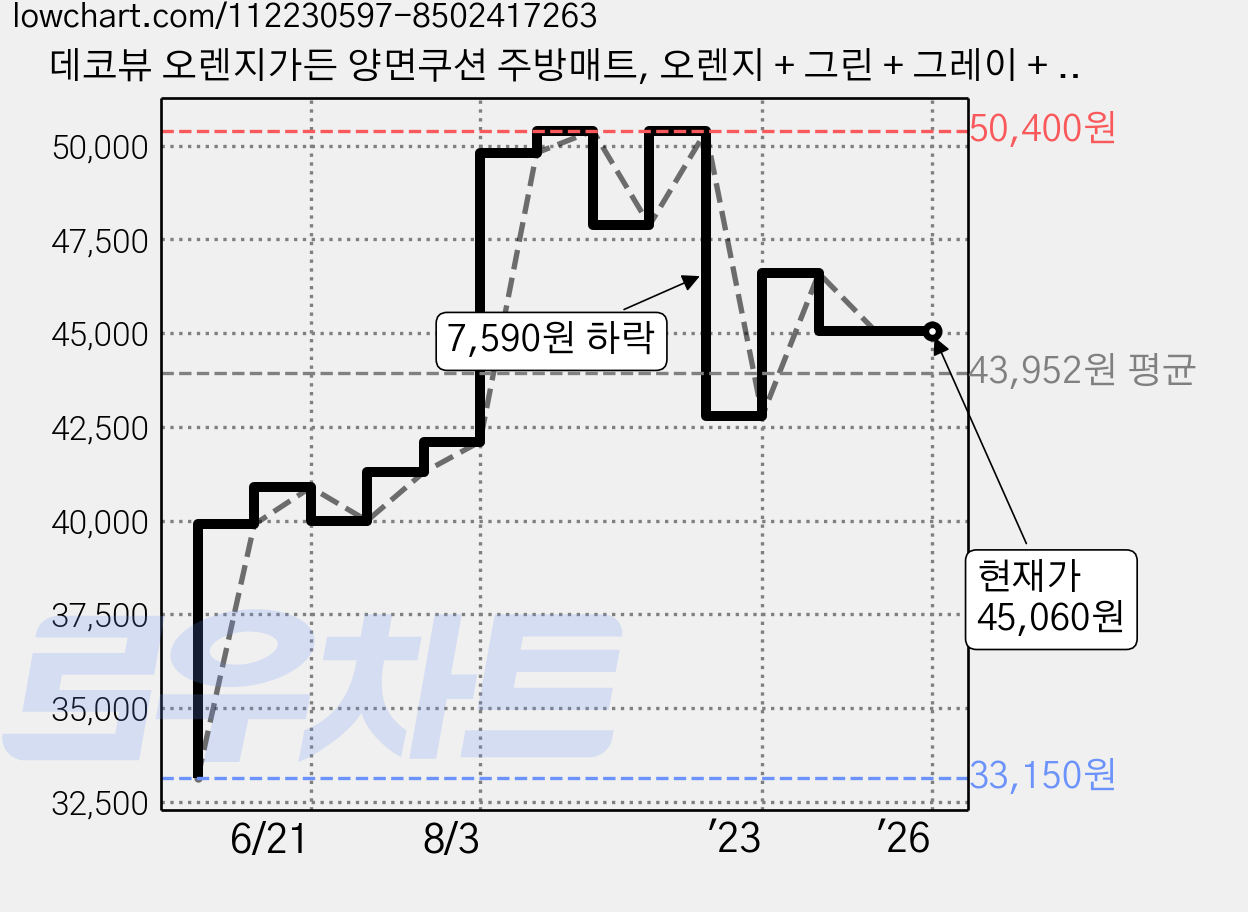 데코뷰 오렌지가든 양면쿠션 주방매트, 오렌지 + 그린 + 그레이 + 화이트, 1개 가격 변동 차트, 현재가 45,060원, 역대최저가