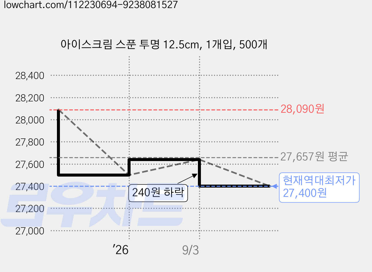 아이스크림 스푼 투명 12.5cm, 1개입, 500개 가격 변동 차트, 현재가 27,400원, 역대최저가