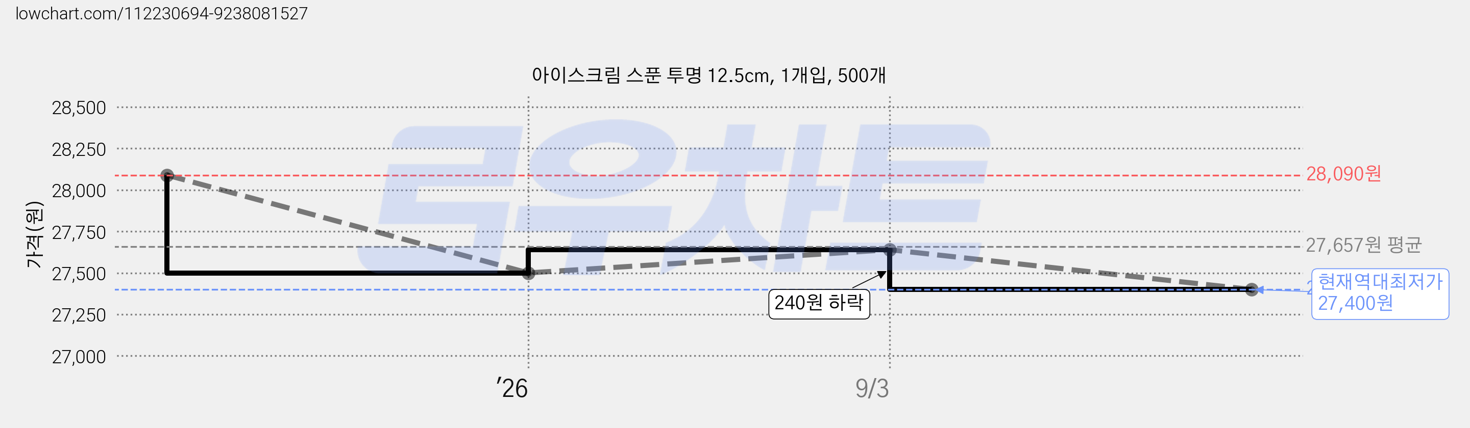 아이스크림 스푼 투명 12.5cm, 1개입, 500개 가격 변동 차트, 현재가 27,400원, 역대최저가