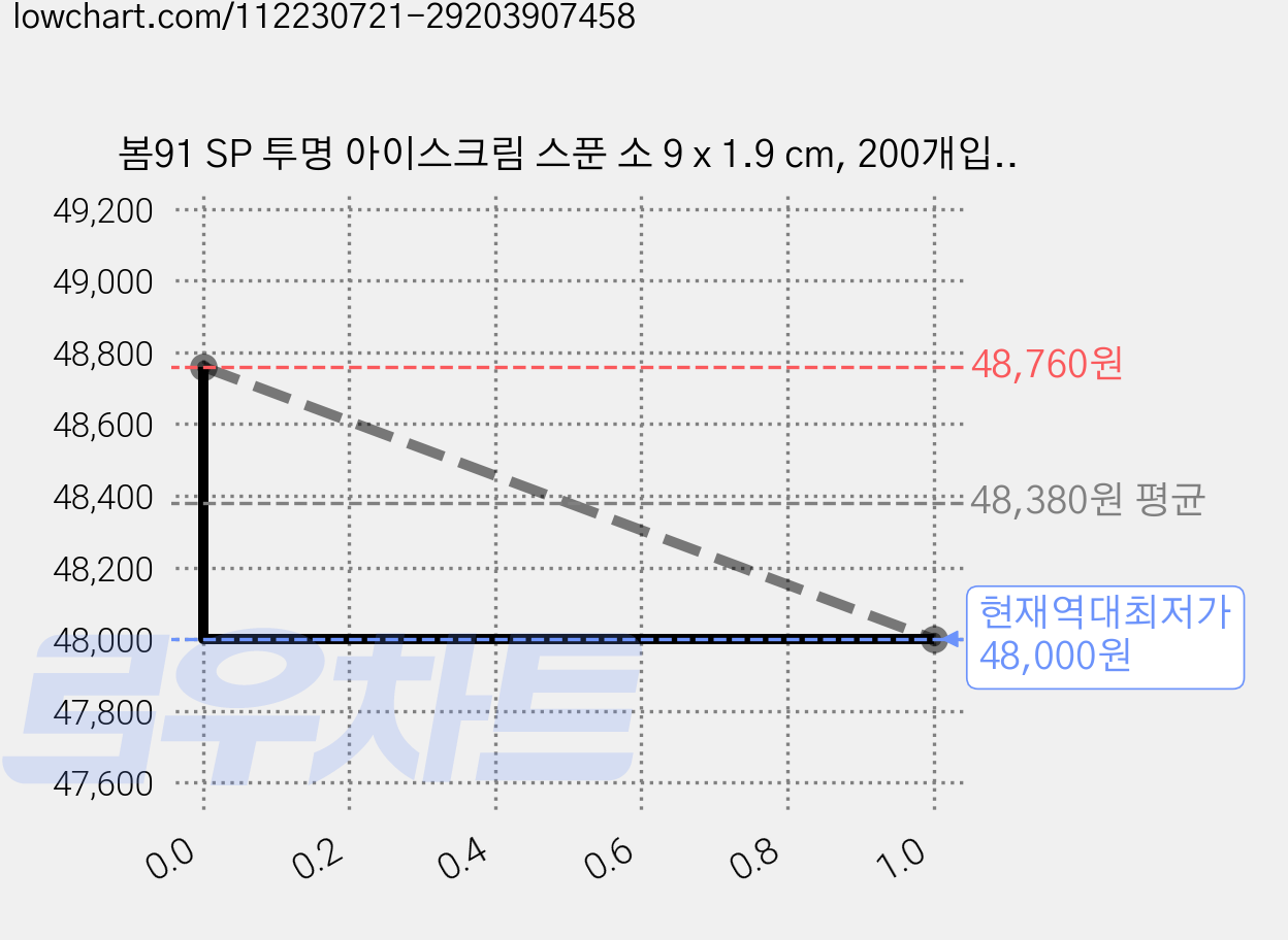 봄91 SP 투명 아이스크림 스푼 소 9 x 1.9 cm, 200개입, 4개 가격 변동 차트, 현재가 48,000원, 역대최저가