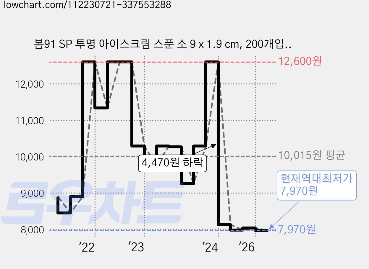 봄91 SP 투명 아이스크림 스푼 소 9 x 1.9 cm, 200개입, 1개 가격 변동 차트, 현재가 7,970원, 역대최저가