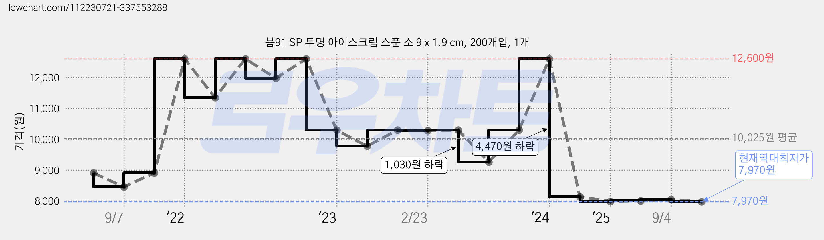 봄91 SP 투명 아이스크림 스푼 소 9 x 1.9 cm, 200개입, 1개 가격 변동 차트, 현재가 7,970원, 역대최저가