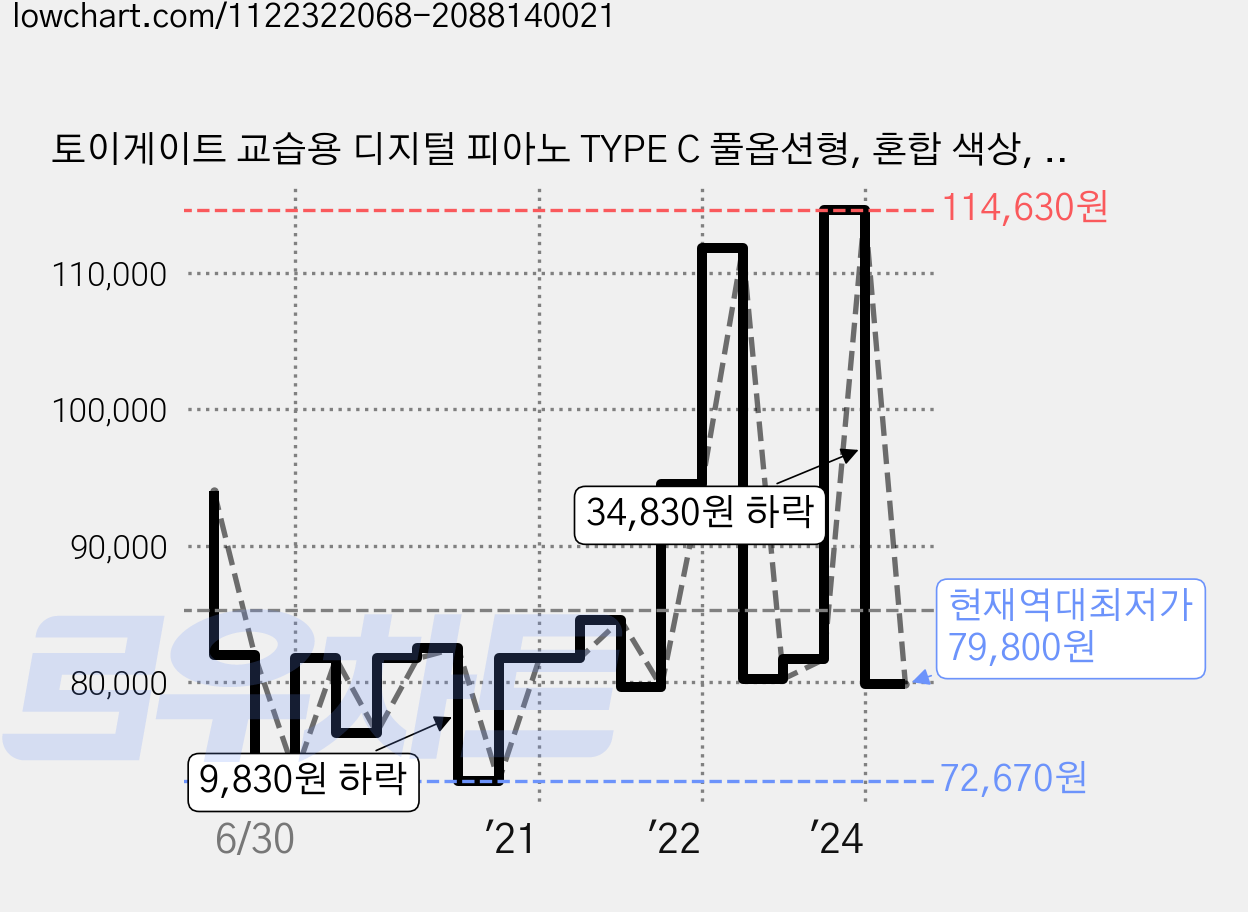 토이게이트 교습용 디지털 피아노 TYPE C 풀옵션형, 혼합 색상, 1개 가격 변동 차트, 현재가 79,800원, 역대최저가