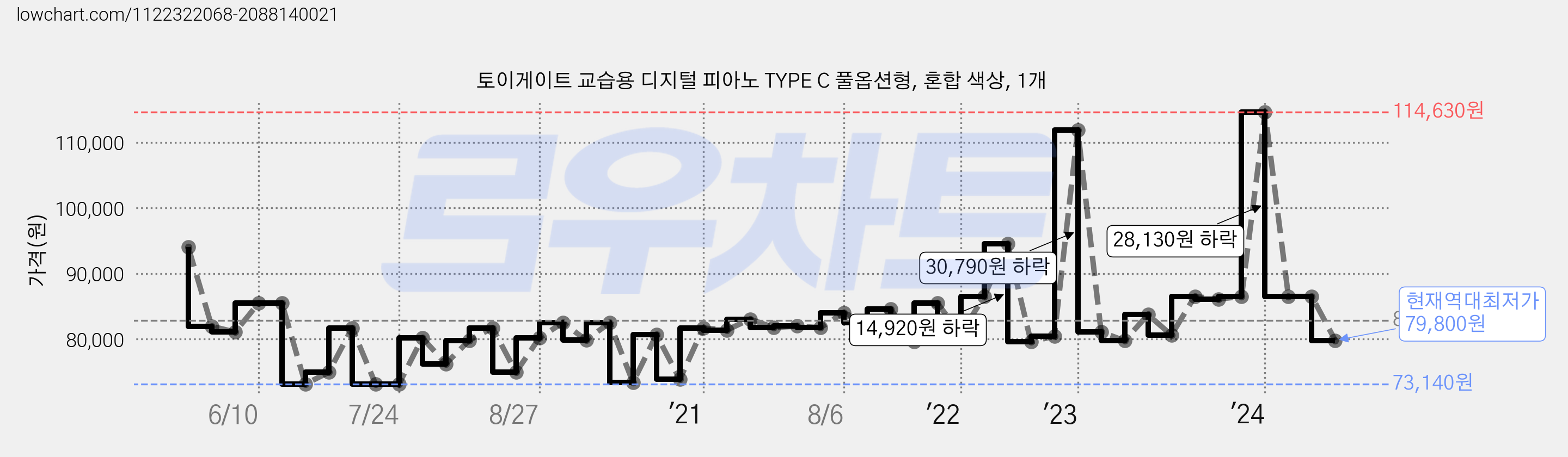 토이게이트 교습용 디지털 피아노 TYPE C 풀옵션형, 혼합 색상, 1개 가격 변동 차트, 현재가 79,800원, 역대최저가