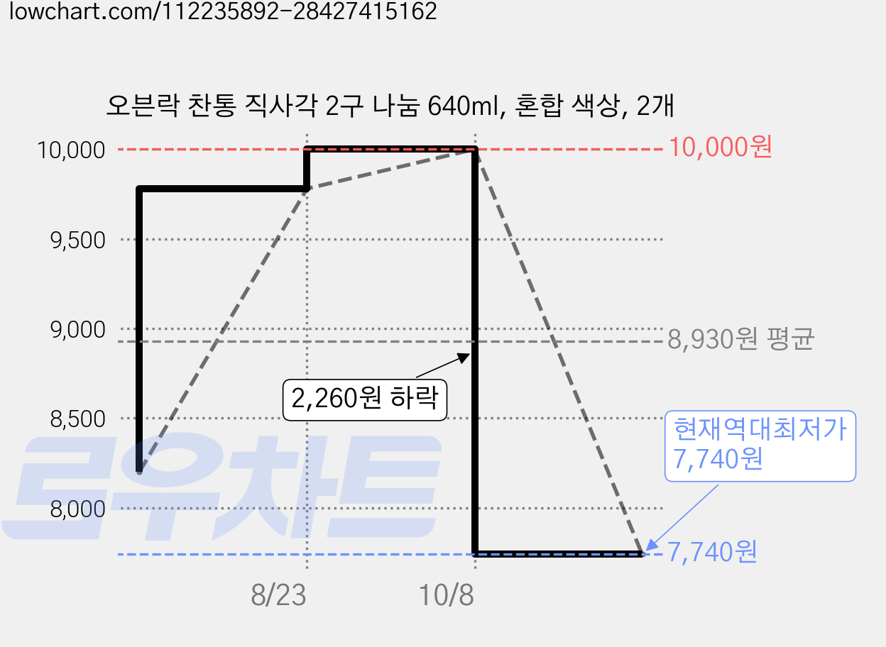 오븐락 찬통 직사각 2구 나눔 640ml, 혼합 색상, 2개 가격 변동 차트, 현재가 7,740원, 역대최저가