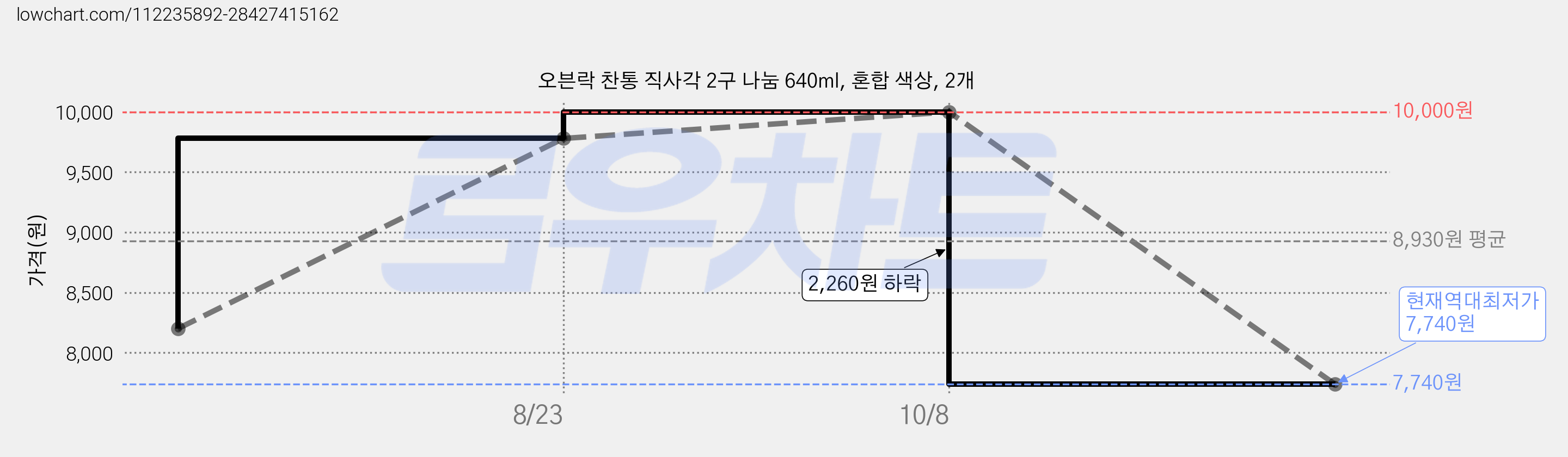 오븐락 찬통 직사각 2구 나눔 640ml, 혼합 색상, 2개 가격 변동 차트, 현재가 7,740원, 역대최저가