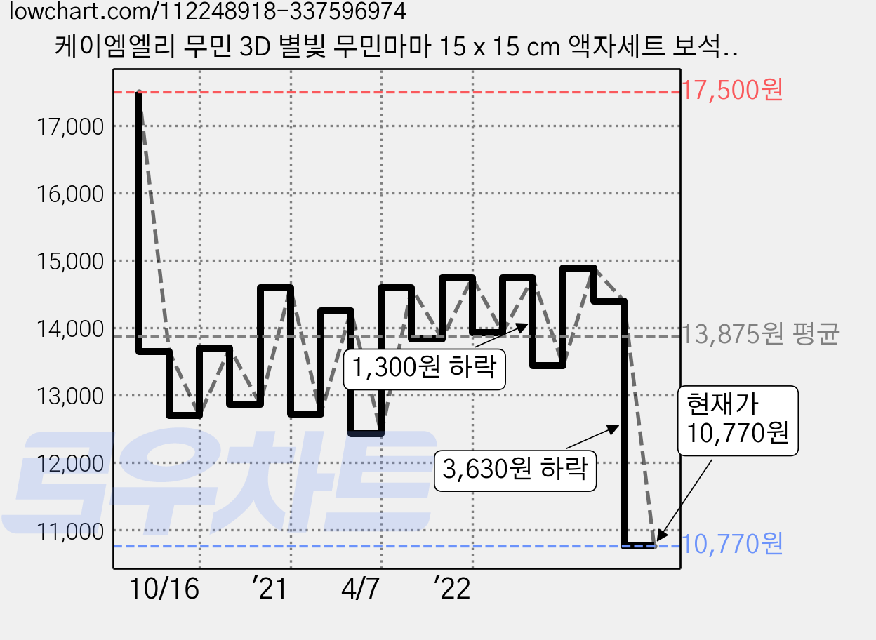 케이엠엘리 무민 3D 별빛 무민마마 15 x 15 cm 액자세트 보석십자수 DIY키트, 혼합 색상, 1세트 가격 변동 차트, 현재가 10,770원, 관측 최저가 9,650원