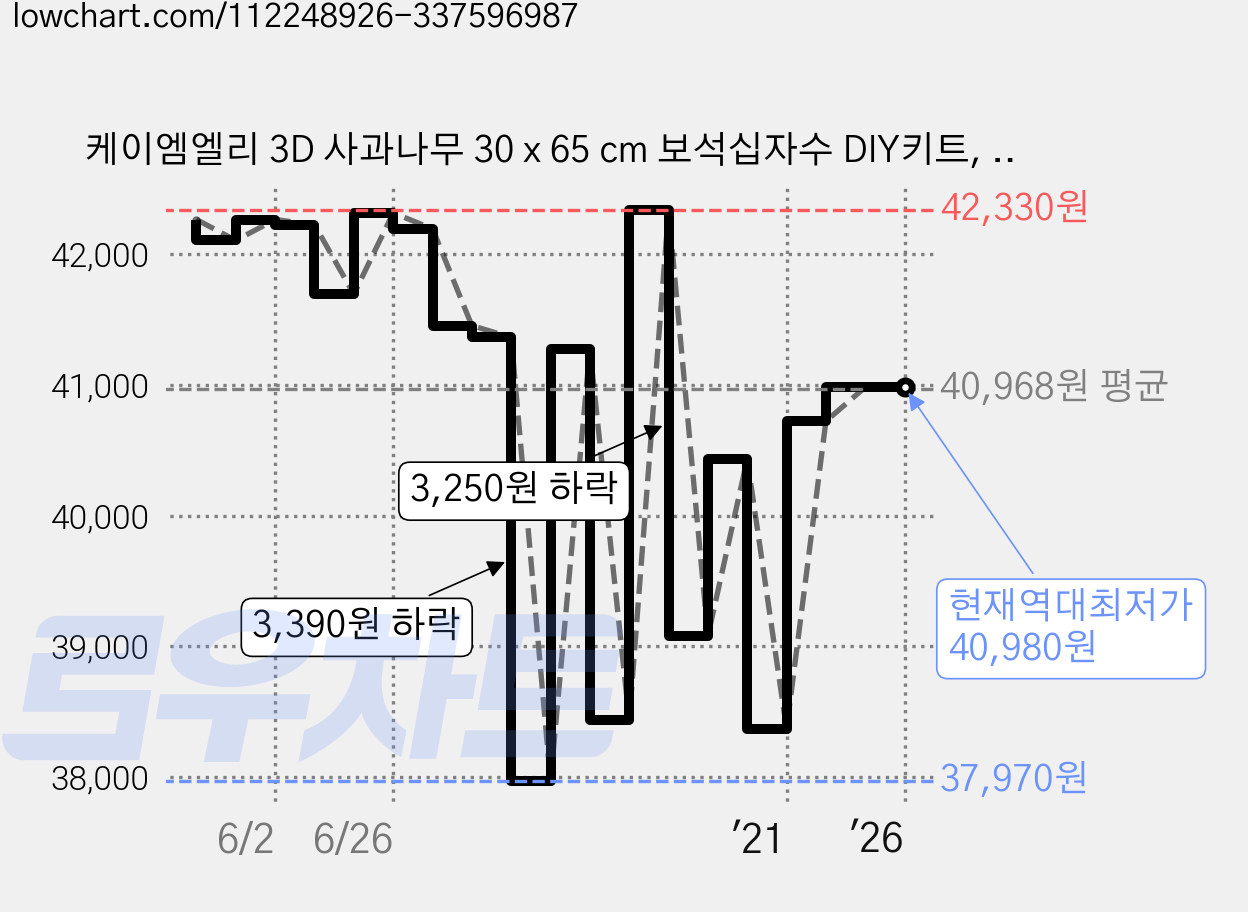 케이엠엘리 3D 사과나무 30 x 65 cm 보석십자수 DIY키트, 혼합 색상, 1세트 가격 변동 차트, 현재가 40,980원, 역대최저가