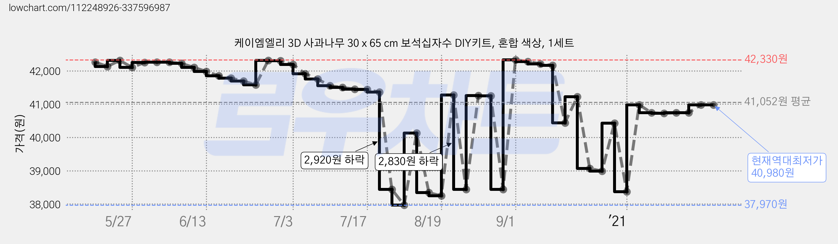 케이엠엘리 3D 사과나무 30 x 65 cm 보석십자수 DIY키트, 혼합 색상, 1세트 가격 변동 차트, 현재가 40,980원, 역대최저가