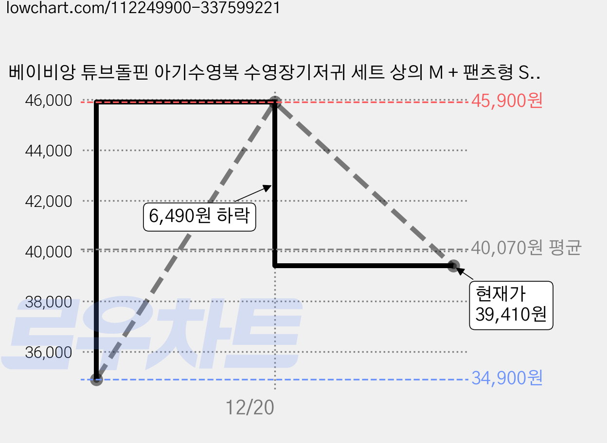 베이비앙 튜브돌핀 아기수영복 수영장기저귀 세트 상의 M + 팬츠형 S, 소형(S), 1세트 가격 변동 차트, 현재가 39,410원, 역대최저가