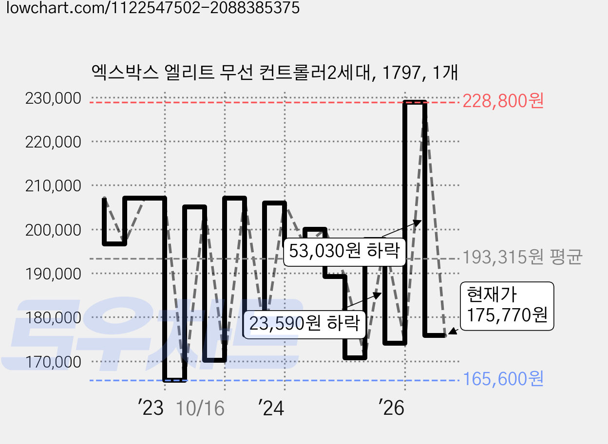 엑스박스 엘리트 무선 컨트롤러2세대, 1797, 1개 가격 변동 차트, 현재가 175,770원, 관측 최저가 163,600원