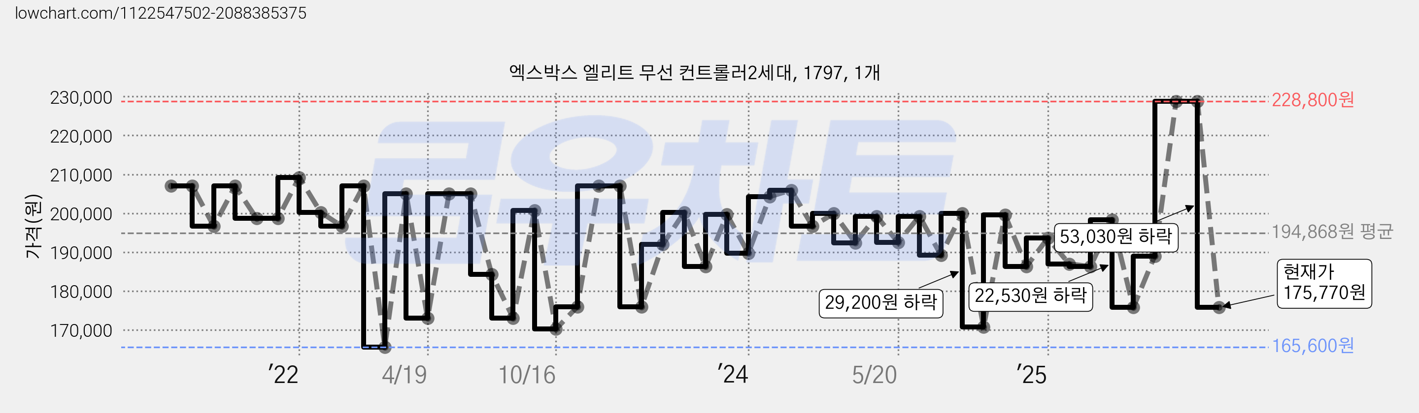 엑스박스 엘리트 무선 컨트롤러2세대, 1797, 1개 가격 변동 차트, 현재가 175,770원, 관측 최저가 163,600원