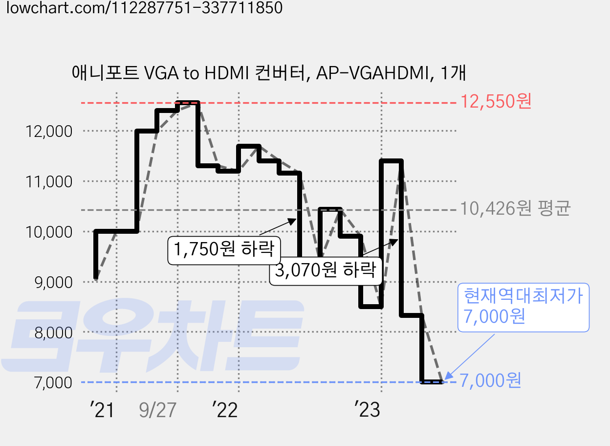 애니포트 VGA to HDMI 컨버터, AP-VGAHDMI, 1개 가격 변동 차트, 현재가 7,000원, 역대최저가