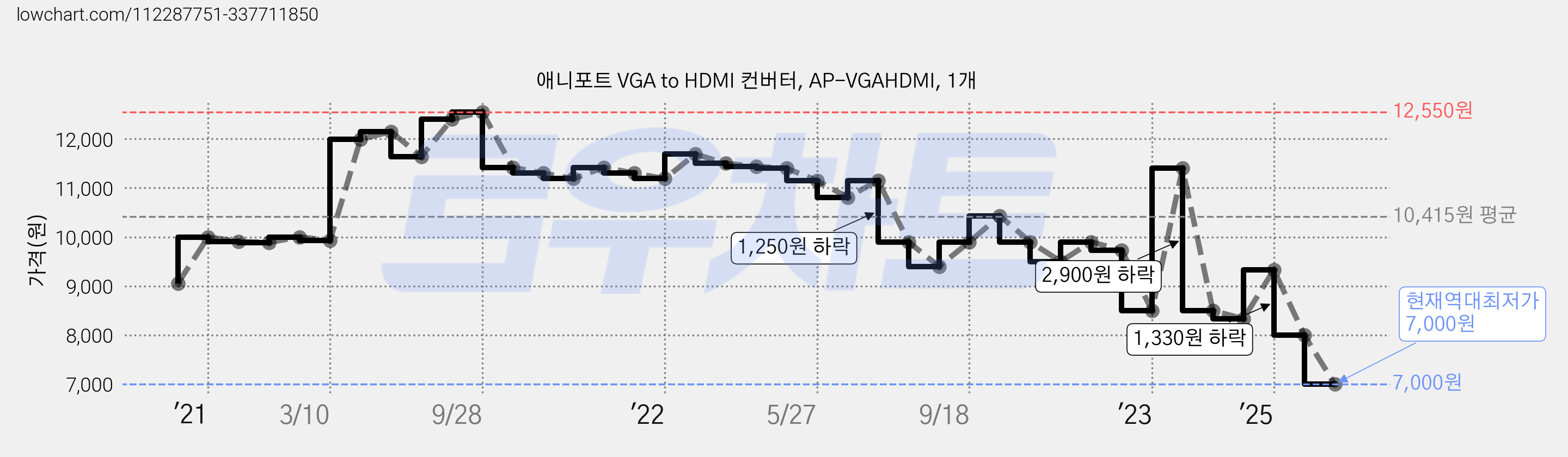 애니포트 VGA to HDMI 컨버터, AP-VGAHDMI, 1개 가격 변동 차트, 현재가 7,000원, 역대최저가