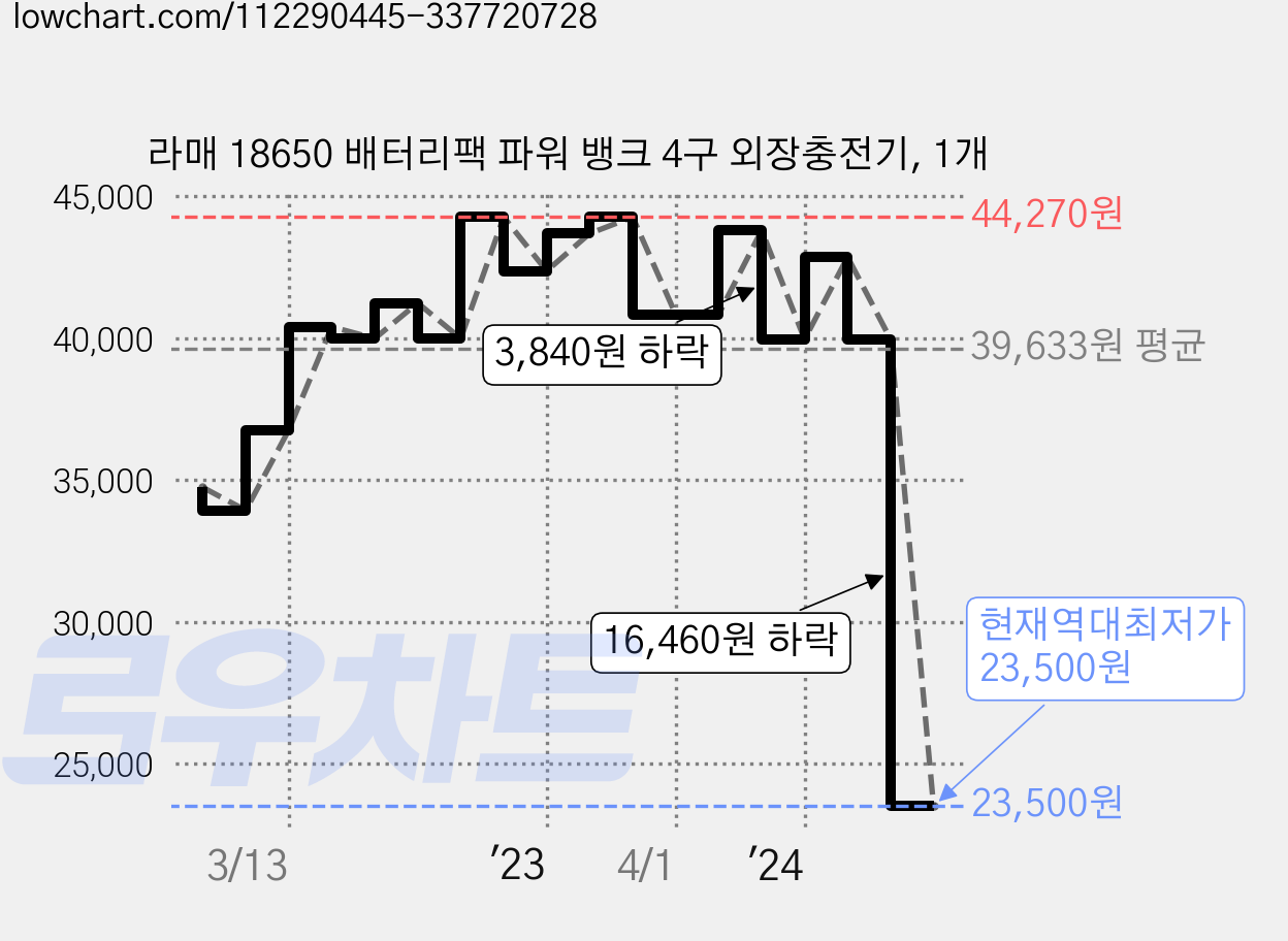 라매 18650 배터리팩 파워 뱅크 4구 외장충전기, 1개 가격 변동 차트, 현재가 23,500원, 역대최저가