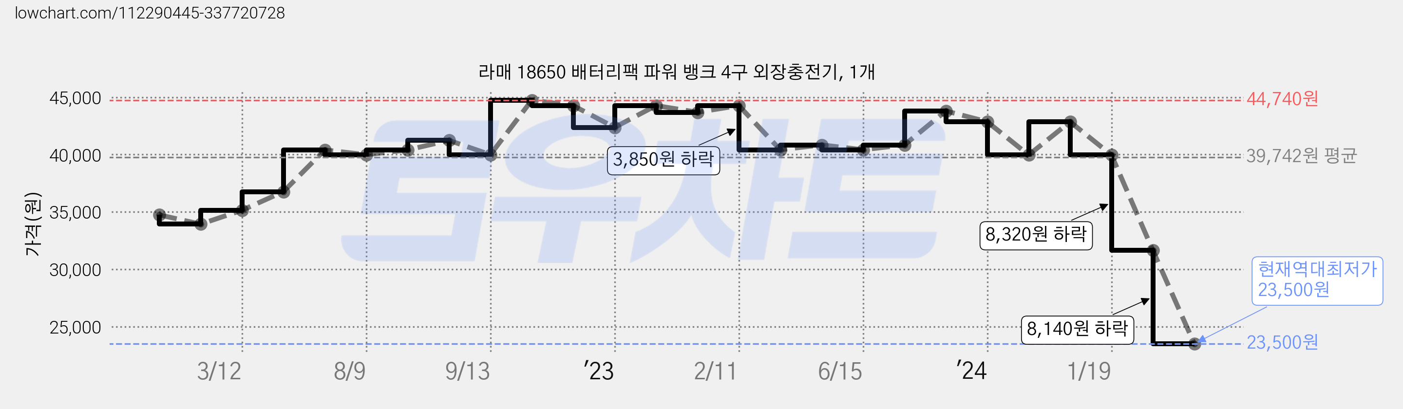 라매 18650 배터리팩 파워 뱅크 4구 외장충전기, 1개 가격 변동 차트, 현재가 23,500원, 역대최저가