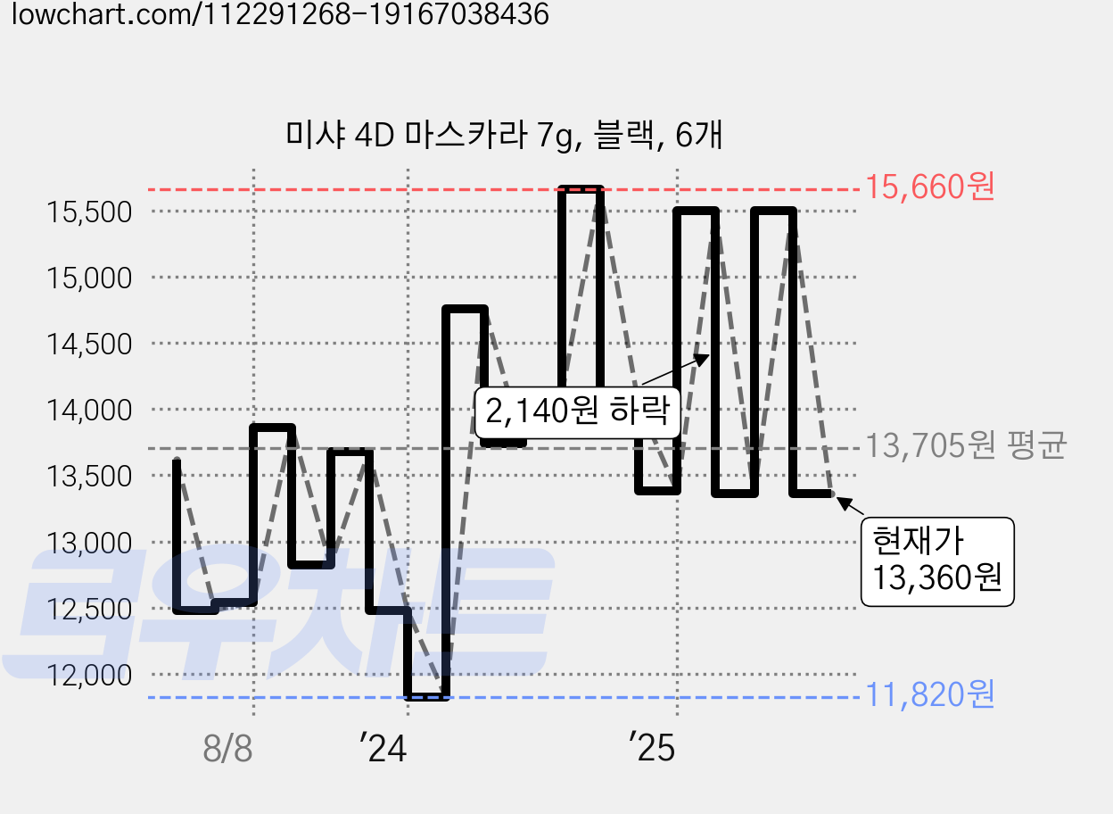 미샤 4D 마스카라 7g, 블랙, 6개 가격 변동 차트, 현재가 13,360원, 관측 최저가 11,820원