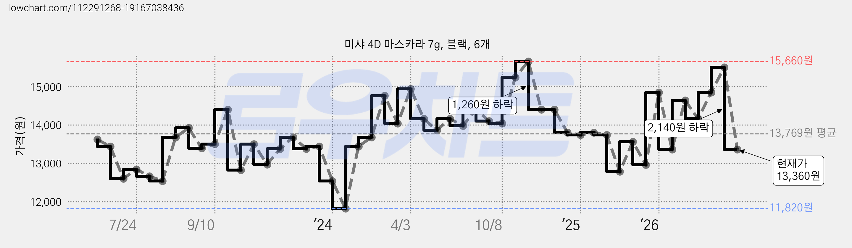 미샤 4D 마스카라 7g, 블랙, 6개 가격 변동 차트, 현재가 13,360원, 관측 최저가 11,820원