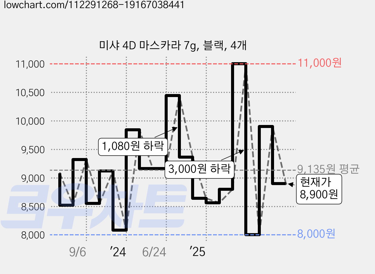 미샤 4D 마스카라 7g, 블랙, 4개 가격 변동 차트, 현재가 8,900원, 관측 최저가 8,000원