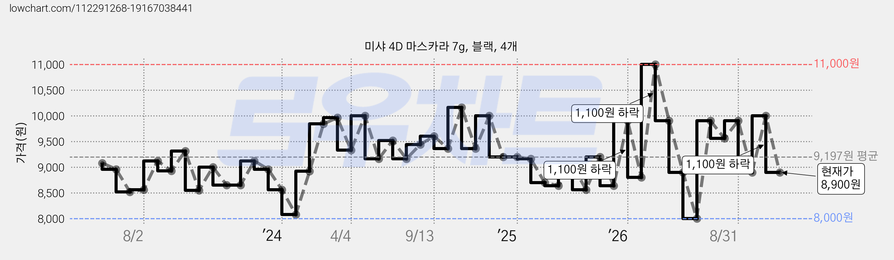 미샤 4D 마스카라 7g, 블랙, 4개 가격 변동 차트, 현재가 8,900원, 관측 최저가 8,000원