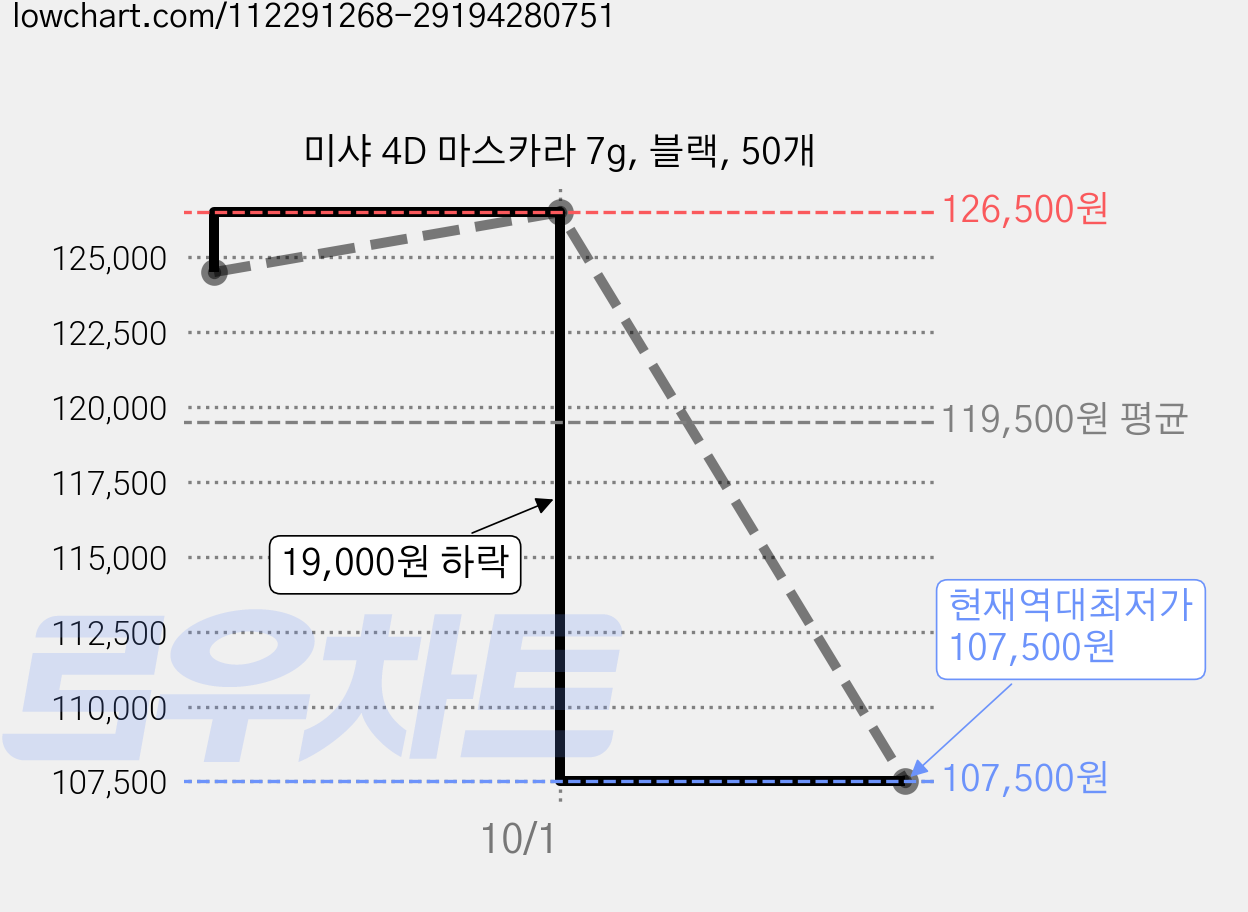 미샤 4D 마스카라 7g, 블랙, 50개 가격 변동 차트, 현재가 107,500원, 역대최저가