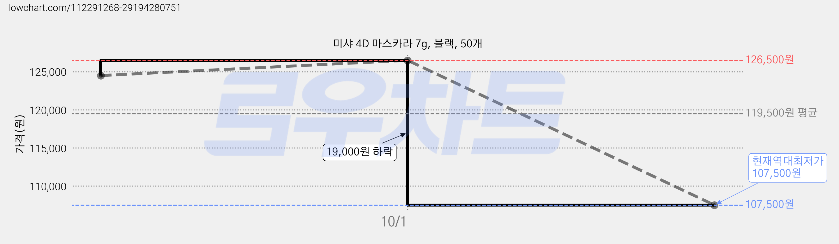 미샤 4D 마스카라 7g, 블랙, 50개 가격 변동 차트, 현재가 107,500원, 역대최저가