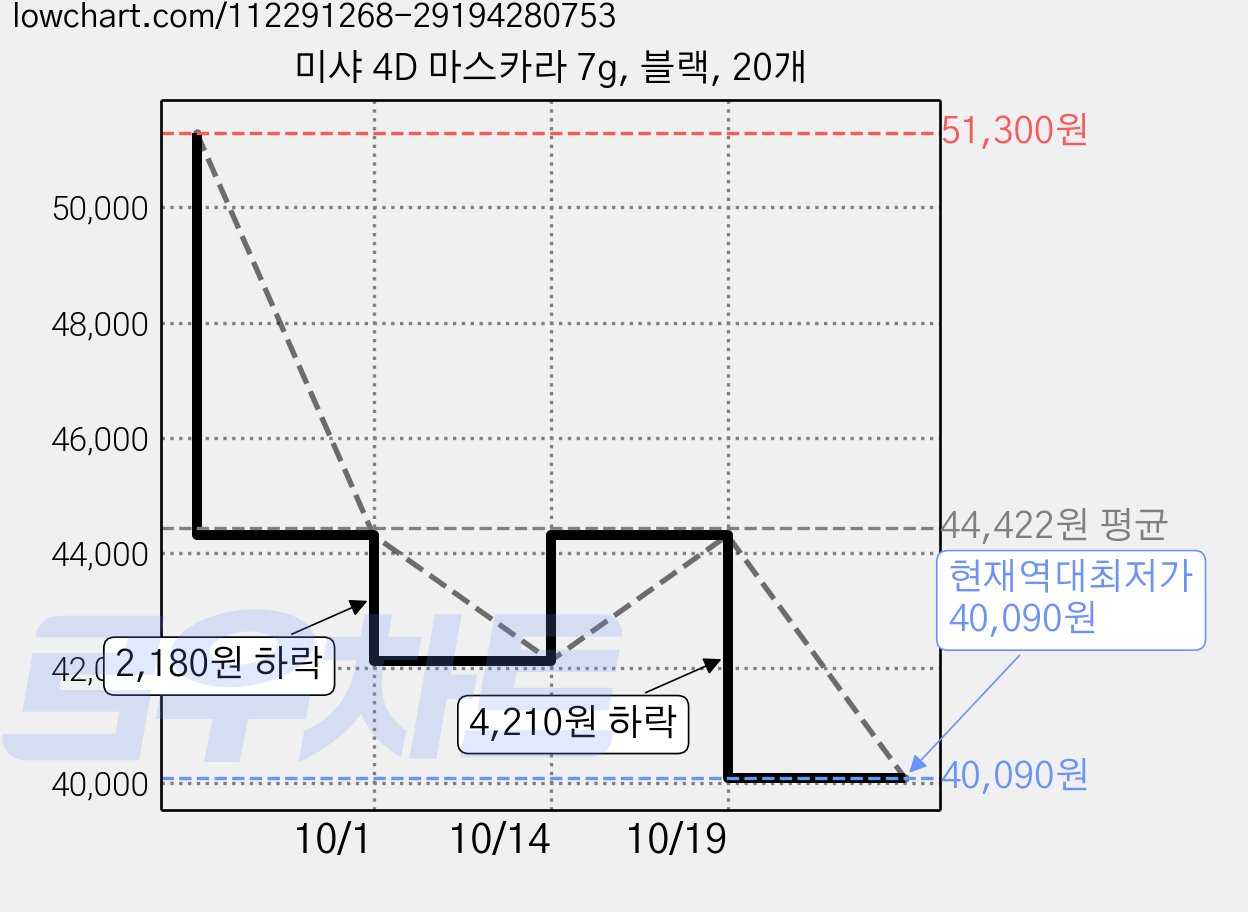 미샤 4D 마스카라 7g, 블랙, 20개 가격 변동 차트, 현재가 40,090원, 역대최저가