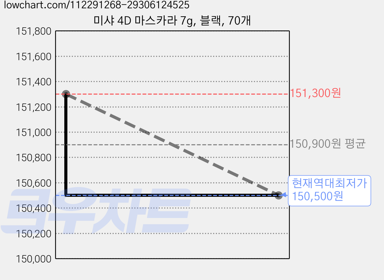 미샤 4D 마스카라 7g, 블랙, 70개 가격 변동 차트, 현재가 150,500원, 역대최저가