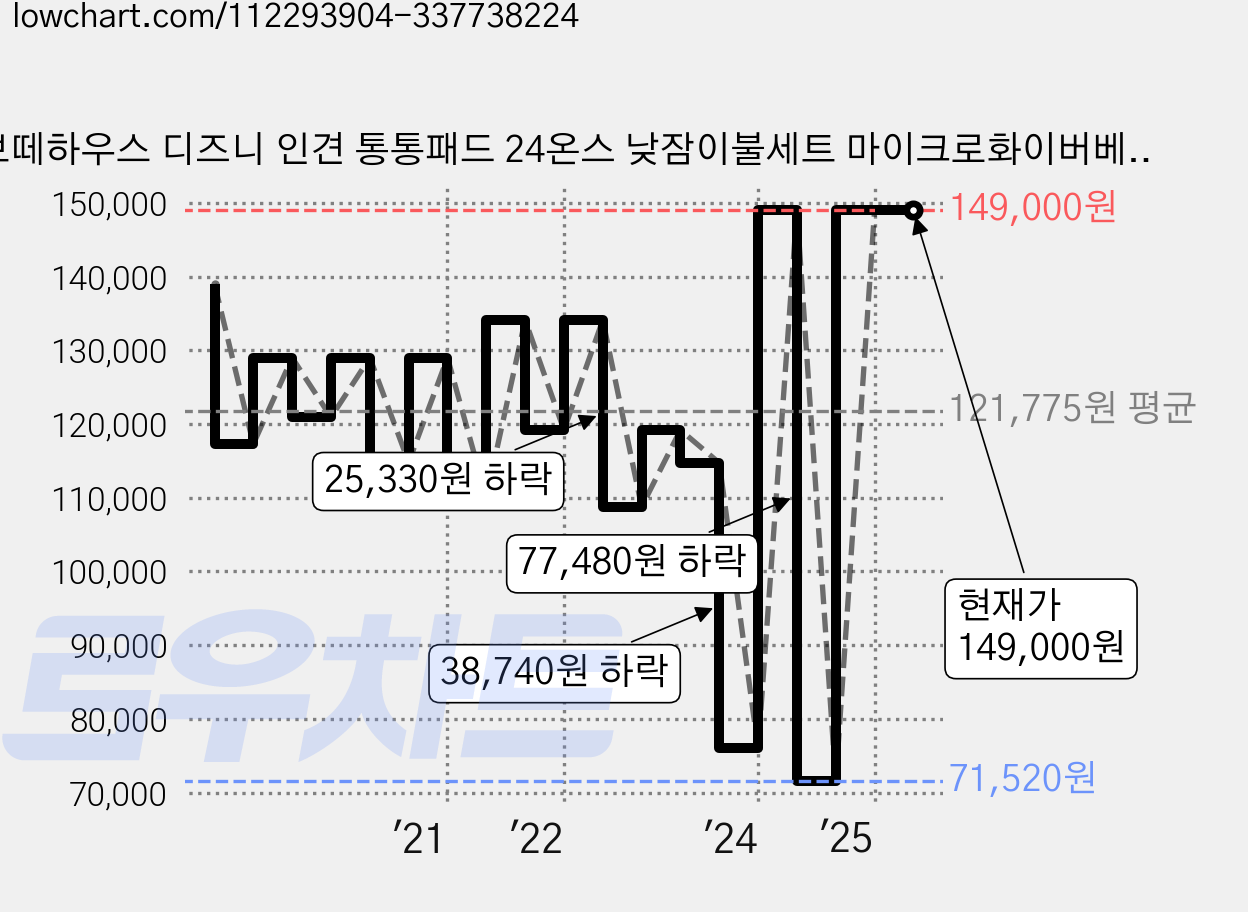 보떼하우스 디즈니 인견 통통패드 24온스 낮잠이불세트 마이크로화이버베갯솜 포함, 푸 핑크 가격 변동 차트, 현재가 149,000원, 역대최저가