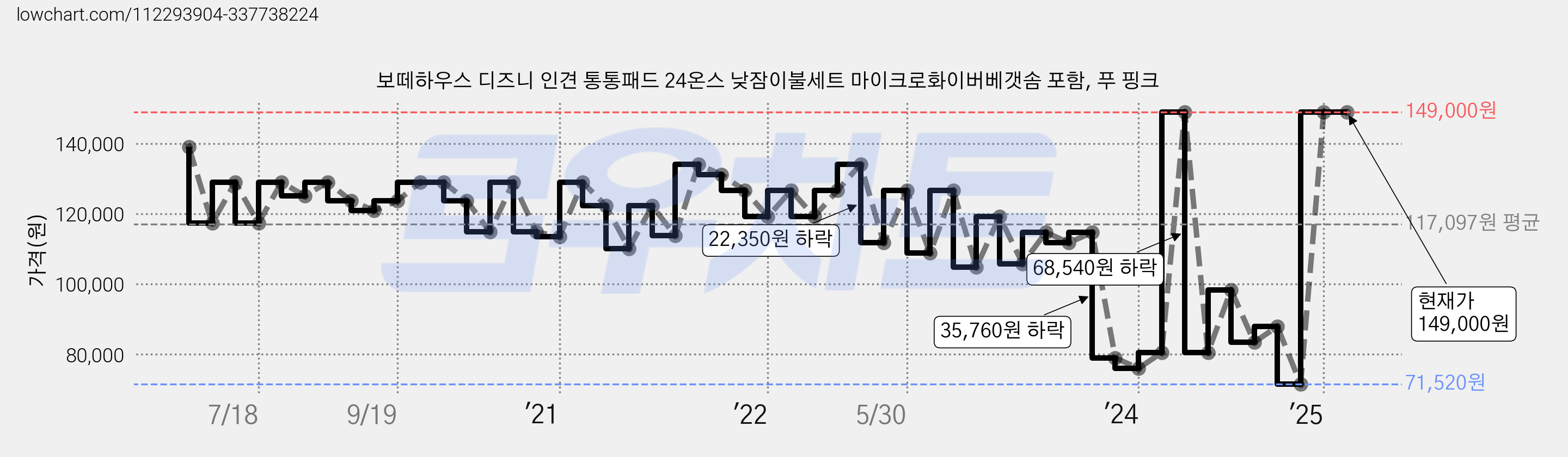 보떼하우스 디즈니 인견 통통패드 24온스 낮잠이불세트 마이크로화이버베갯솜 포함, 푸 핑크 가격 변동 차트, 현재가 149,000원, 역대최저가