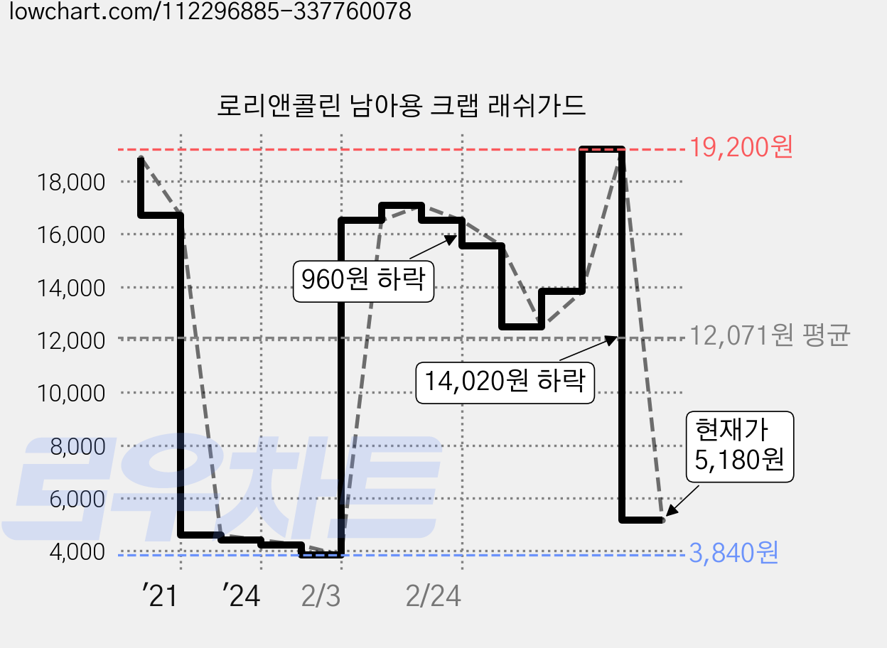 로리앤콜린 남아용 크랩 래쉬가드 가격 변동 차트, 현재가 19,200원, 관측 최저가 3,840원