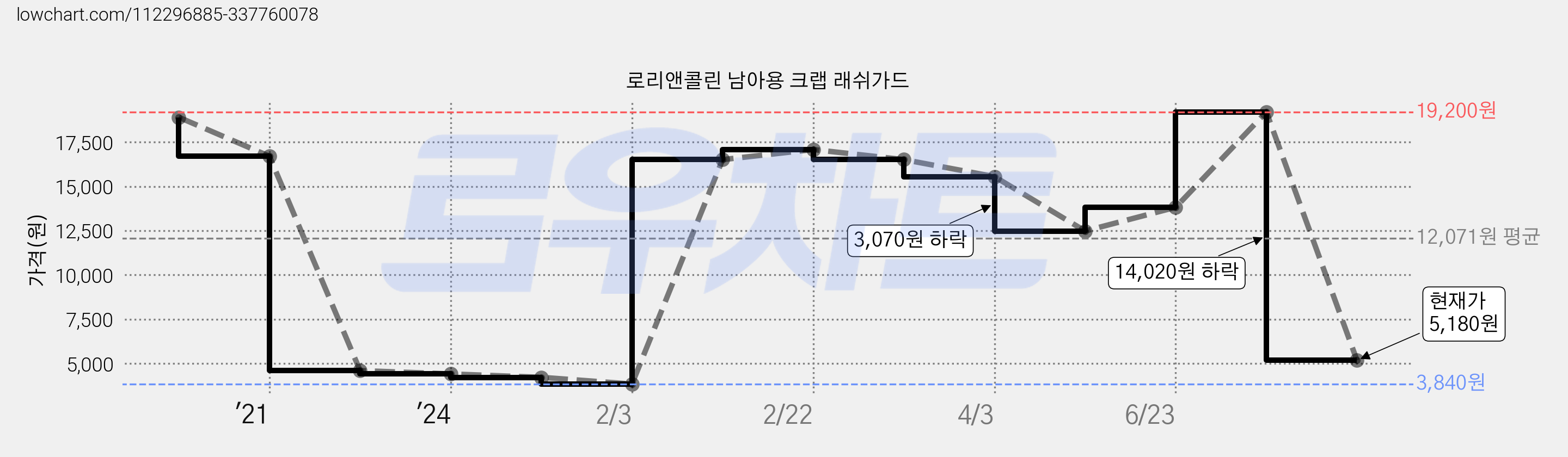 로리앤콜린 남아용 크랩 래쉬가드 가격 변동 차트, 현재가 19,200원, 관측 최저가 3,840원