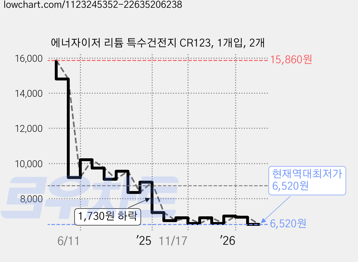 에너자이저 리튬 특수건전지 CR123, 1개입, 2개 가격 변동 차트, 현재가 6,520원, 역대최저가