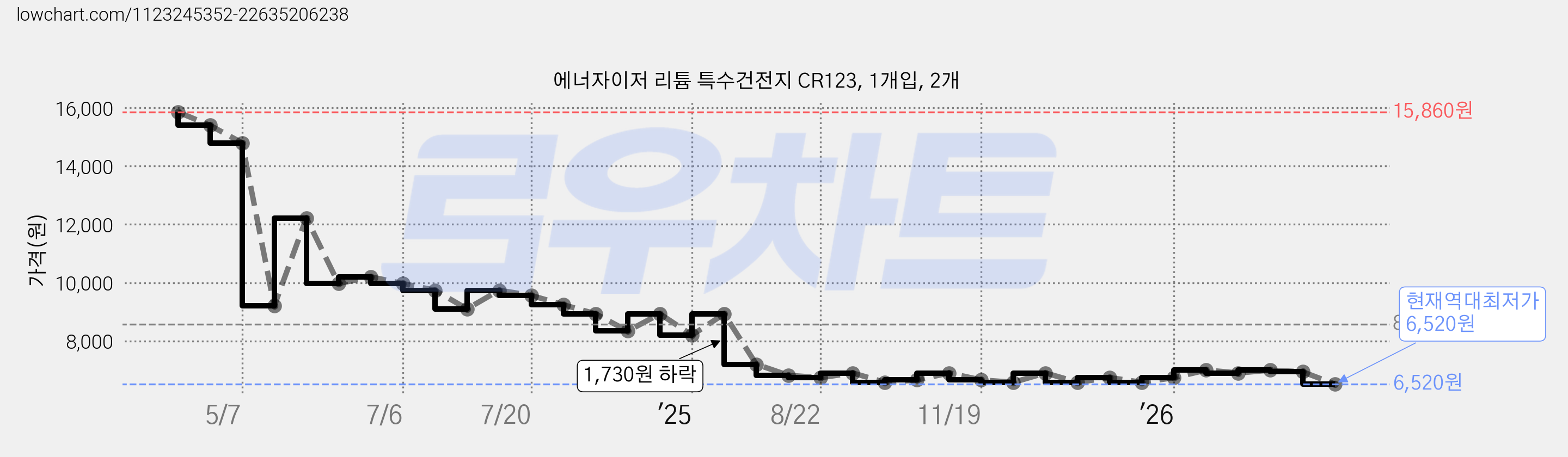 에너자이저 리튬 특수건전지 CR123, 1개입, 2개 가격 변동 차트, 현재가 6,520원, 역대최저가