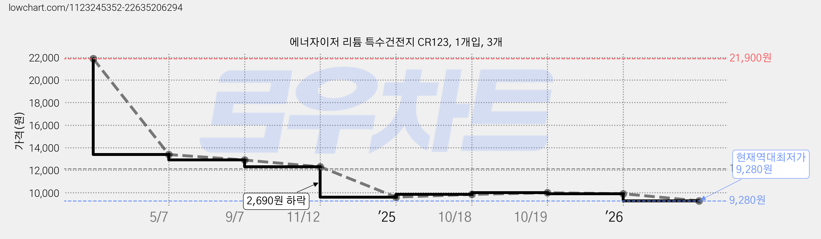 에너자이저 리튬 특수건전지 CR123, 1개입, 3개 가격 변동 차트, 현재가 9,280원, 역대최저가