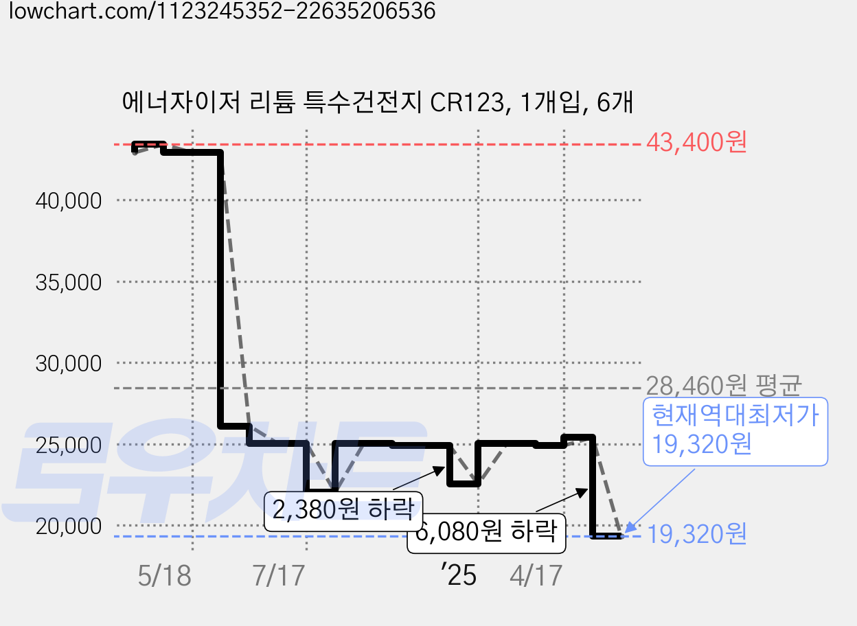 에너자이저 리튬 특수건전지 CR123, 1개입, 6개 가격 변동 차트, 현재가 19,320원, 역대최저가