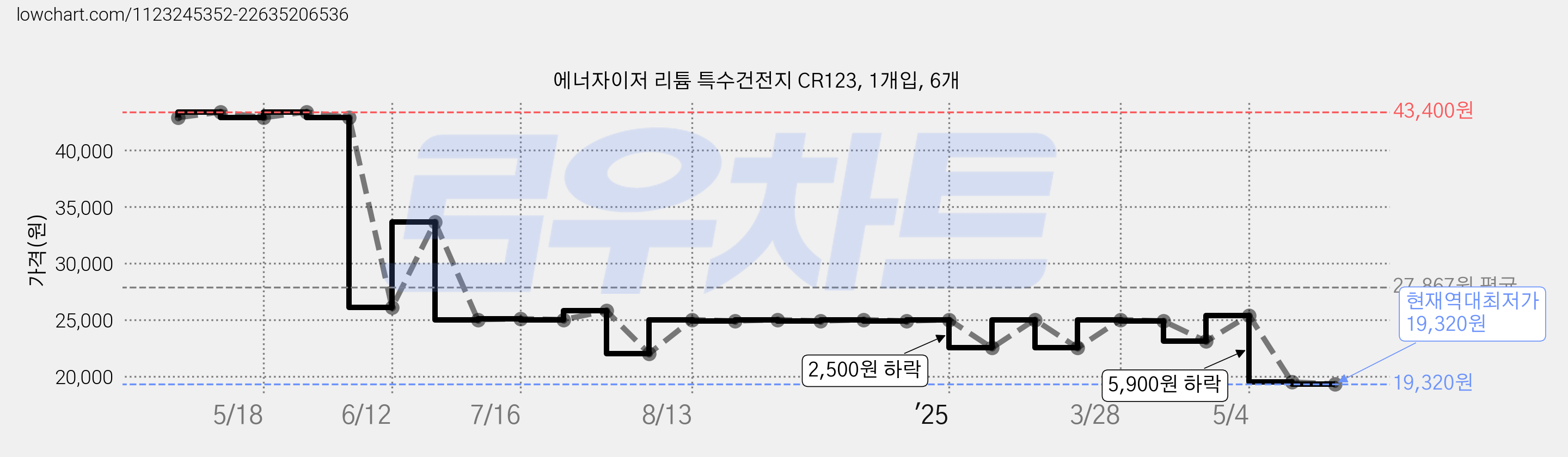 에너자이저 리튬 특수건전지 CR123, 1개입, 6개 가격 변동 차트, 현재가 19,320원, 역대최저가