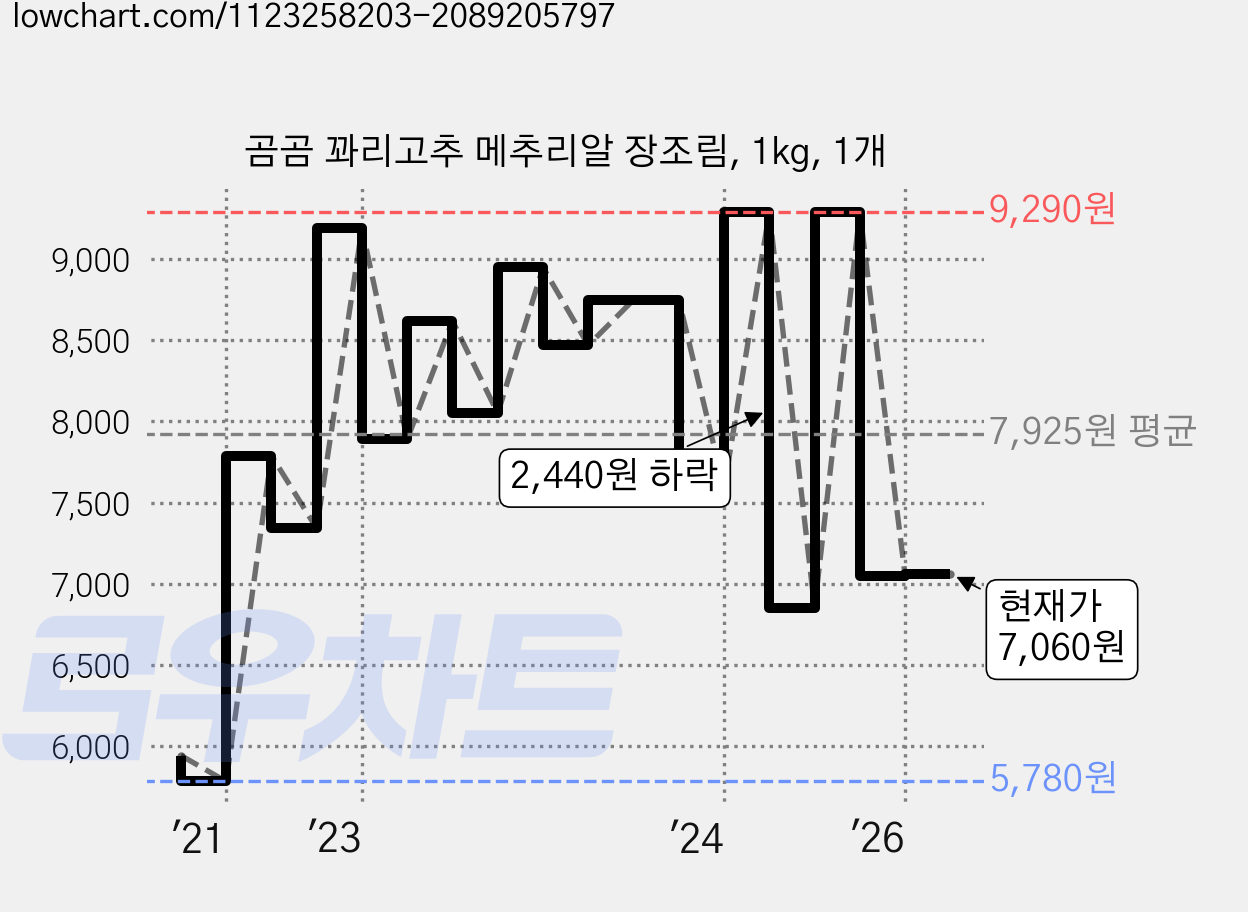 곰곰 꽈리고추 메추리알 장조림, 1kg, 1개 가격 변동 차트, 현재가 7,060원, 관측 최저가 5,450원