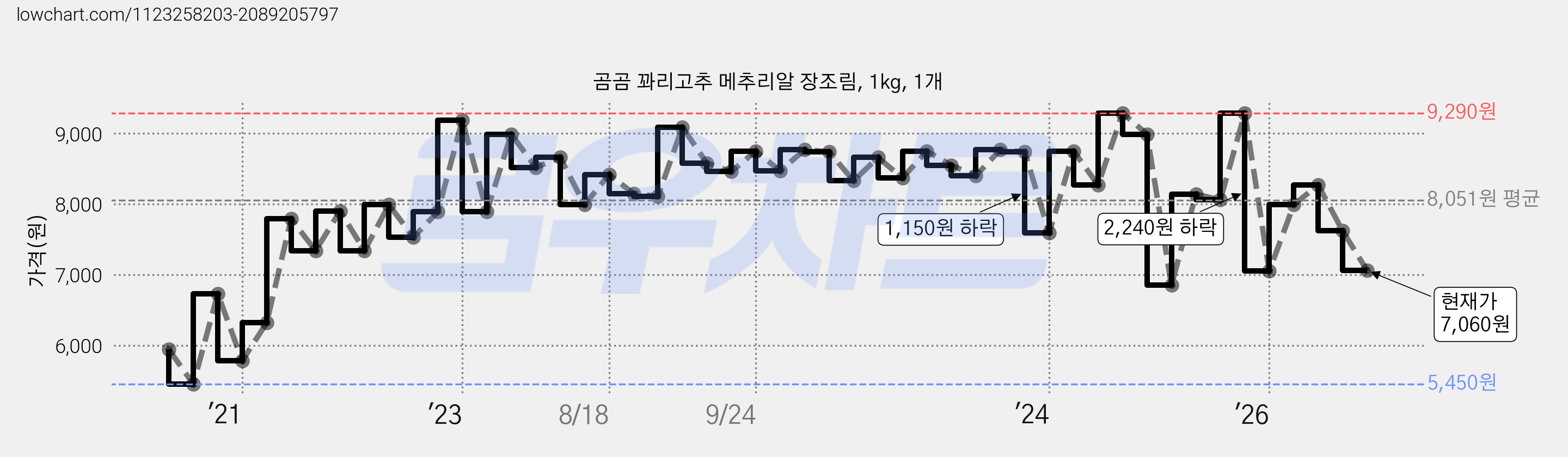 곰곰 꽈리고추 메추리알 장조림, 1kg, 1개 가격 변동 차트, 현재가 7,060원, 관측 최저가 5,450원