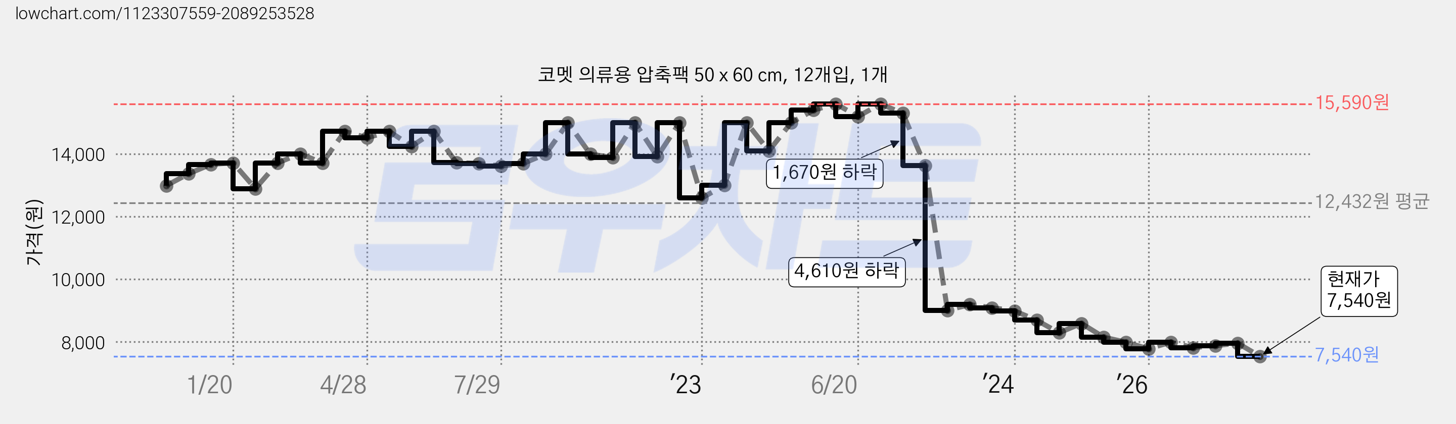 코멧 의류용 압축팩 50 x 60 cm, 12개입, 1개 가격 변동 차트, 현재가 7,540원, 관측 최저가 7,500원