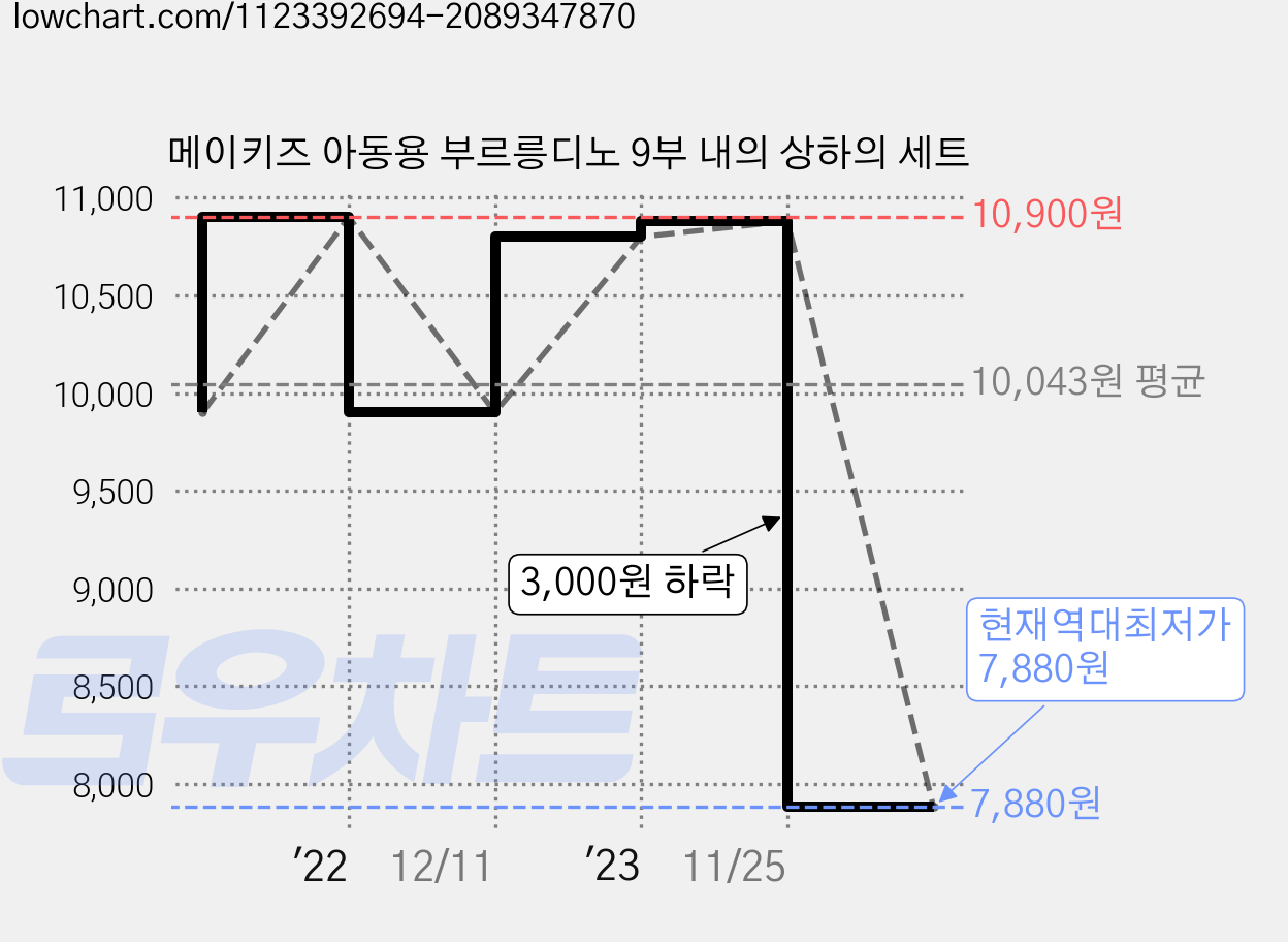 메이키즈 아동용 부르릉디노 9부 내의 상하의 세트 가격 변동 차트, 현재가 7,880원, 역대최저가