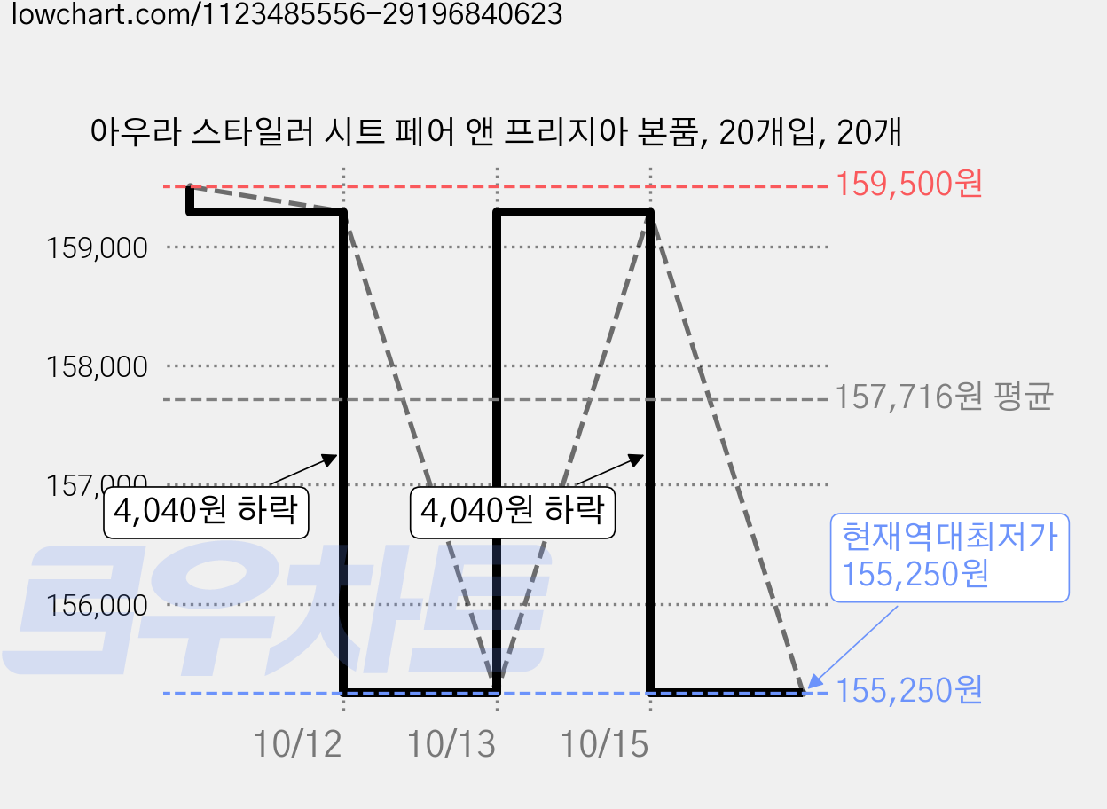 아우라 스타일러 시트 페어 앤 프리지아 본품, 20개입, 20개 가격 변동 차트, 현재가 155,250원, 역대최저가