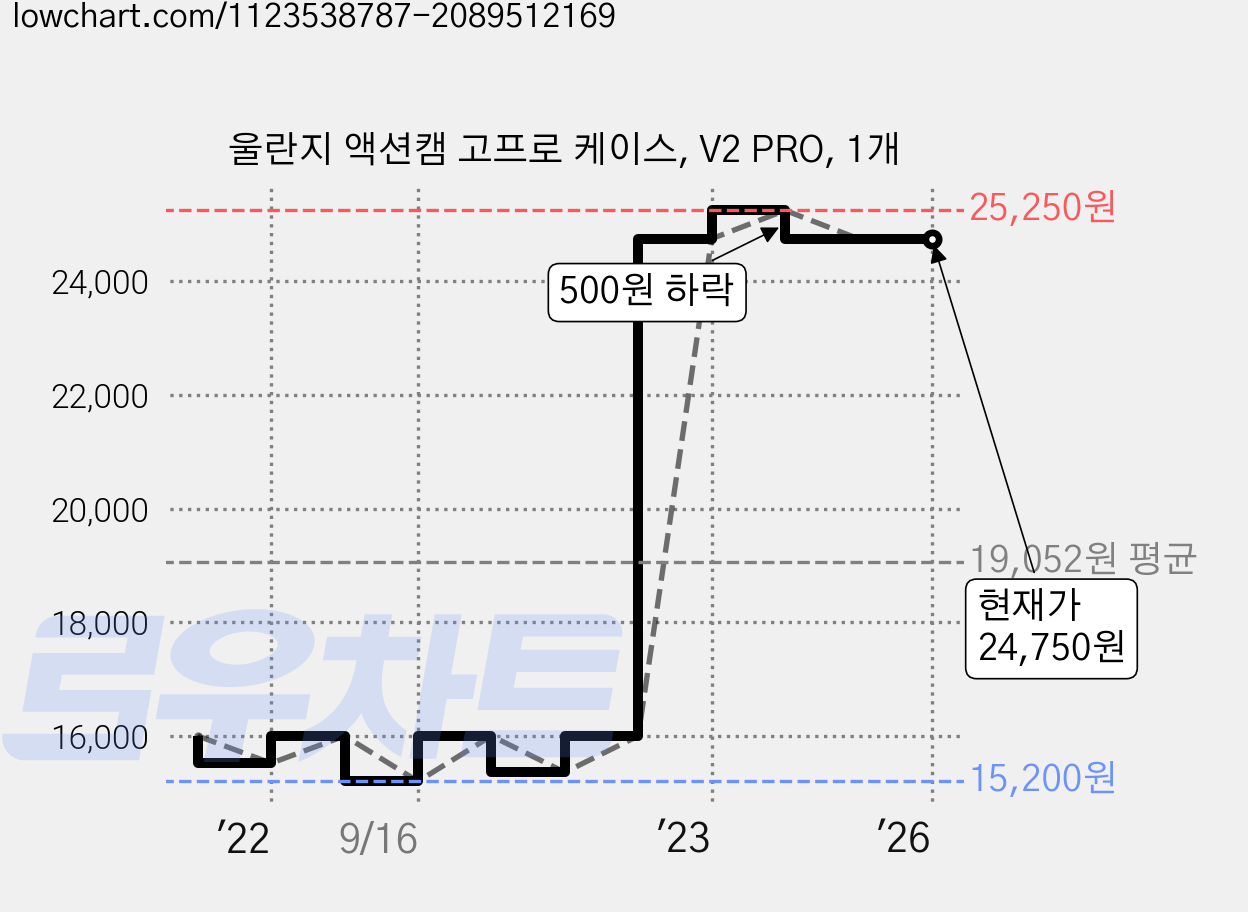 울란지 액션캠 고프로 케이스, V2 PRO, 1개 가격 변동 차트, 현재가 24,750원, 역대최저가