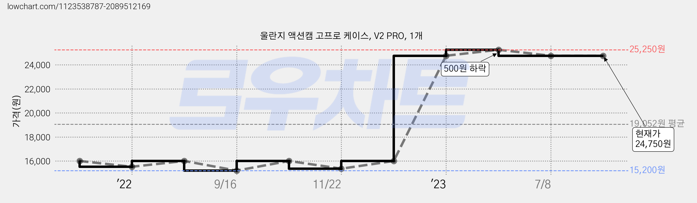 울란지 액션캠 고프로 케이스, V2 PRO, 1개 가격 변동 차트, 현재가 24,750원, 역대최저가